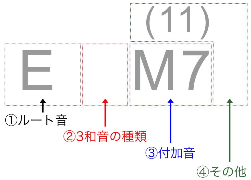EM7(11)コードの意味