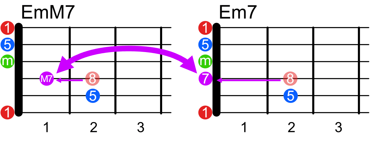 EmM7とEm7の関係