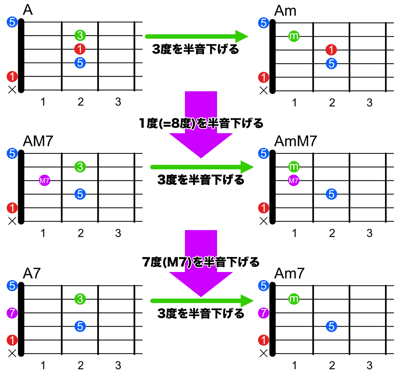5弦ルートのコードフォーム