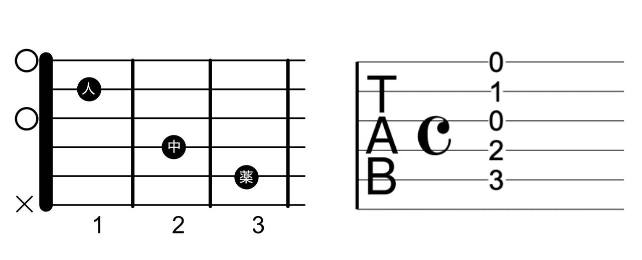 ダイアグラムとタブ譜で同じCコードを表示している