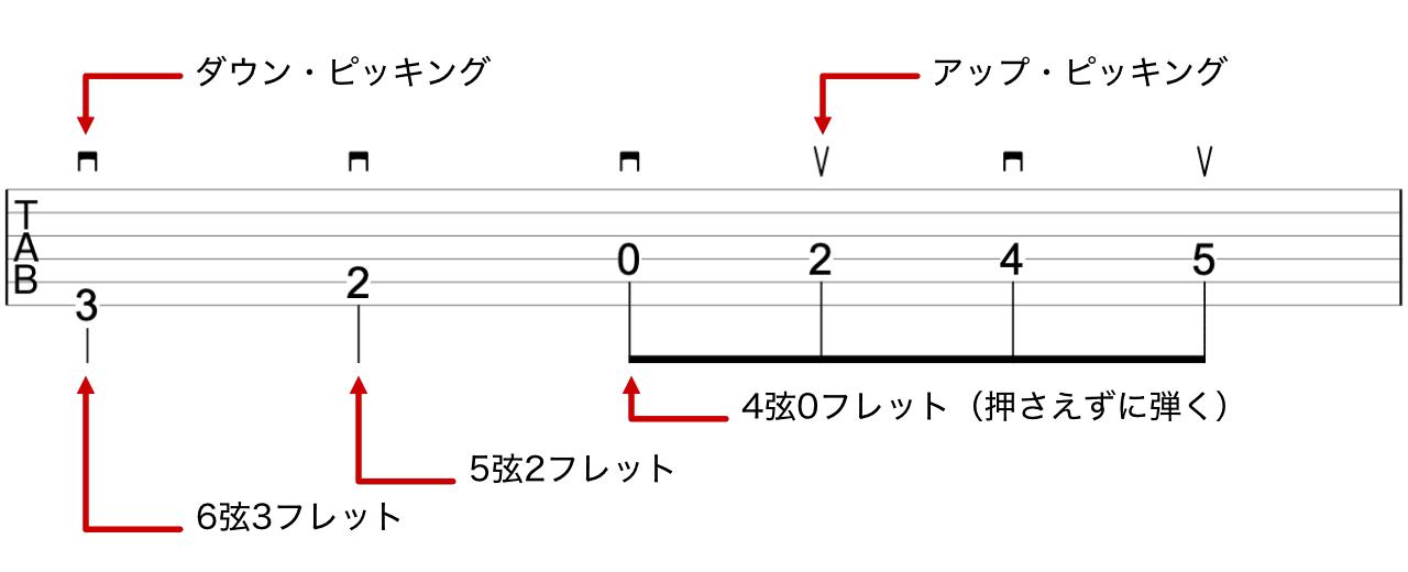 タブ譜の読み方