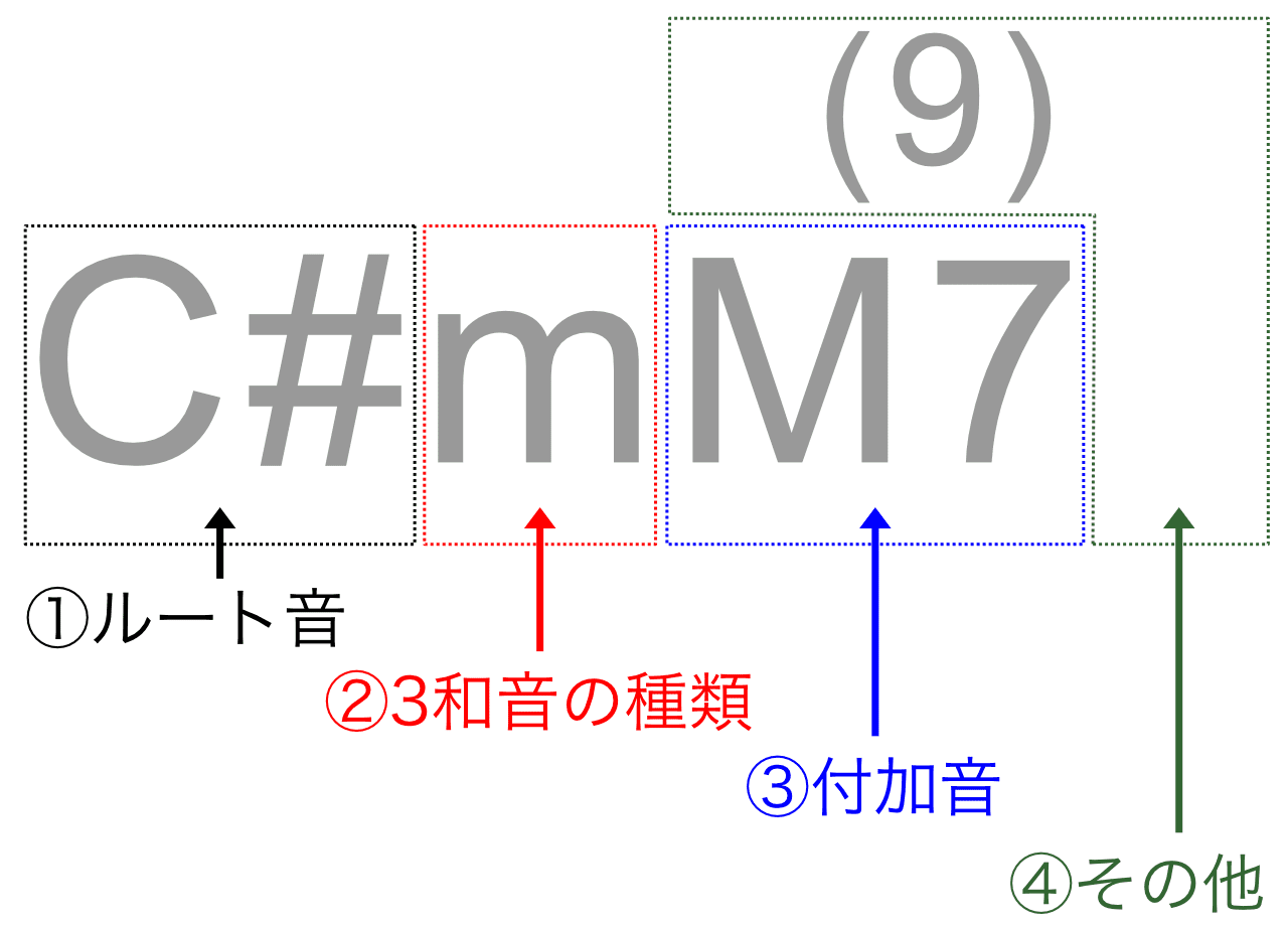 ずっと役立つコードの読み方と意味 オンラインギターレッスンならthe Pocket