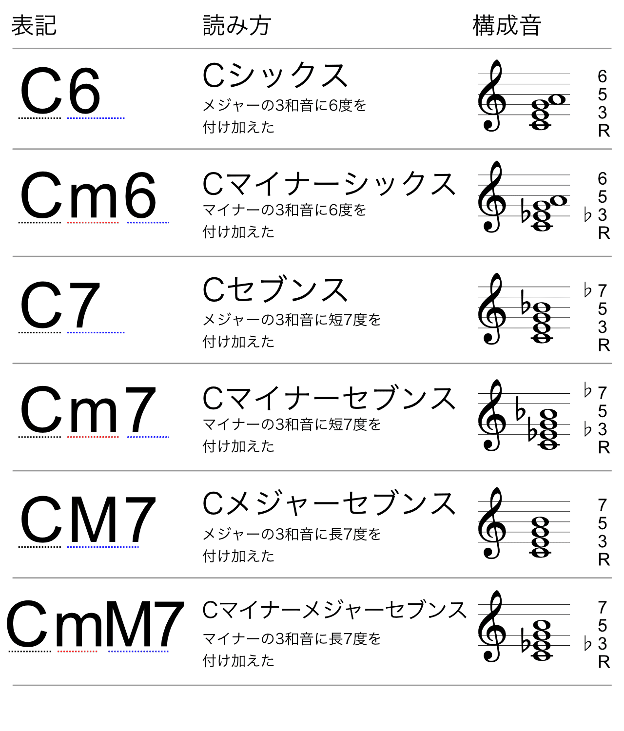 4和音の種類