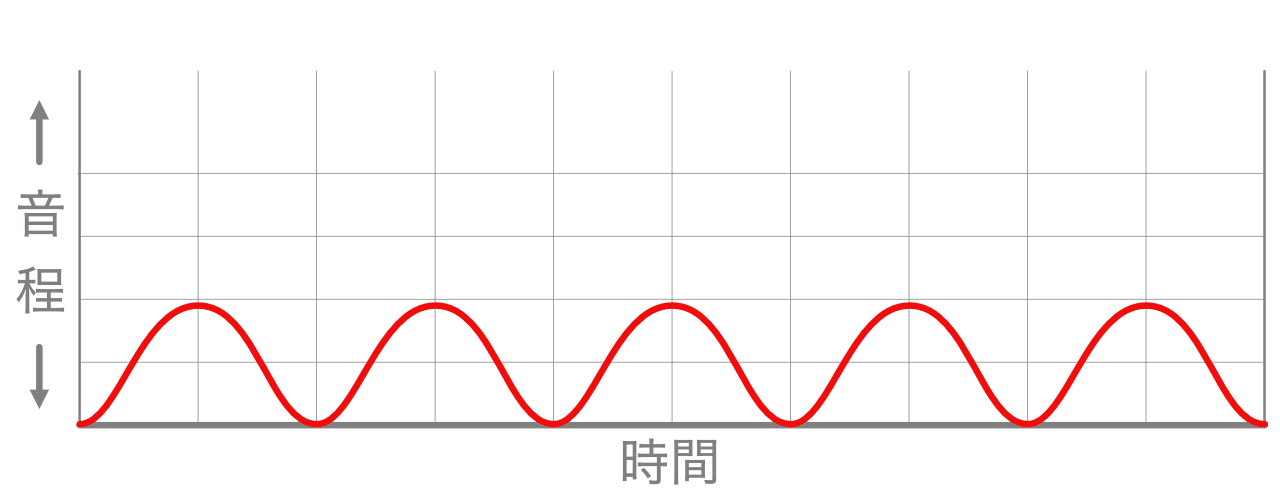 ビブラートの音程図