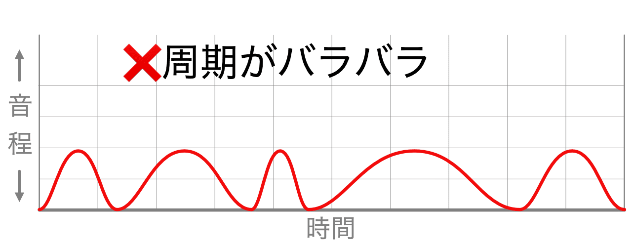 ビブラートの周期がバラばだと不安定に聞こえる