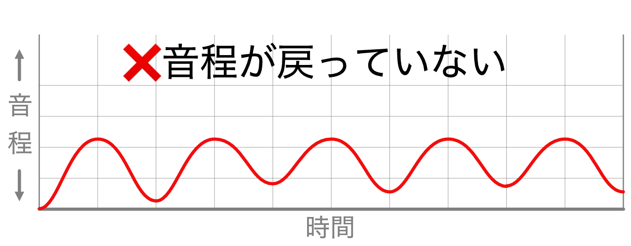 基準音まで音程が戻っていないビブラート