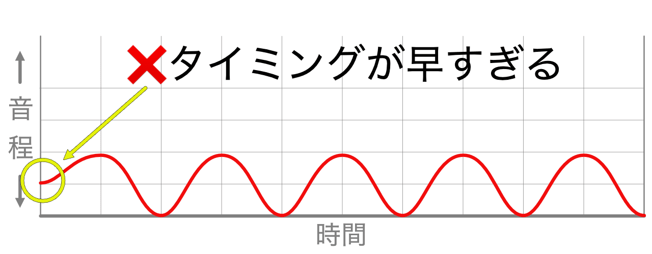 ビブラートをかけるタイミングが早すぎる