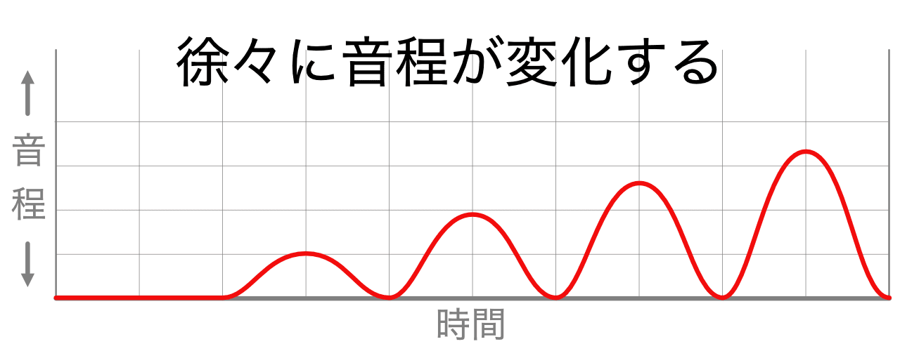 徐々に深くなるビブラートなど、コントロールできるようになる