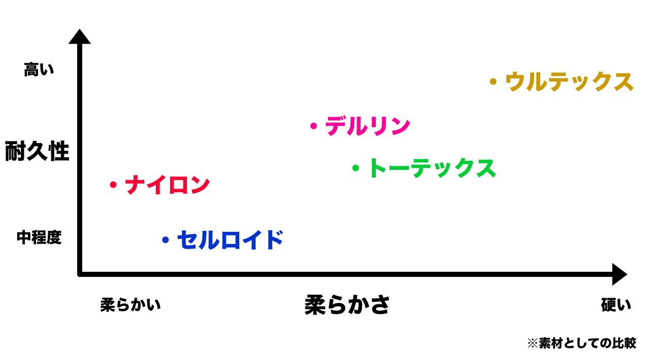 ピックの素材としての柔軟性、耐久性の比較