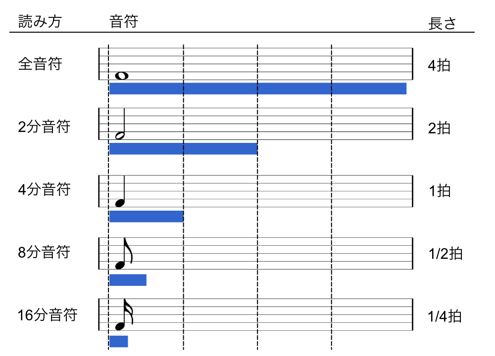 音符の長さ