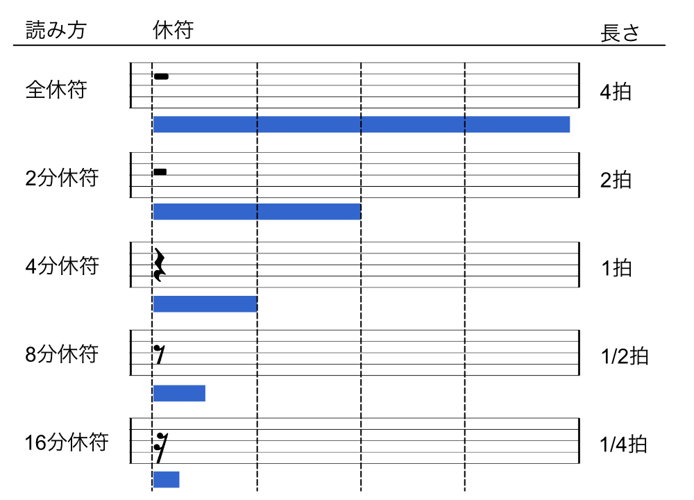 休符の長さ