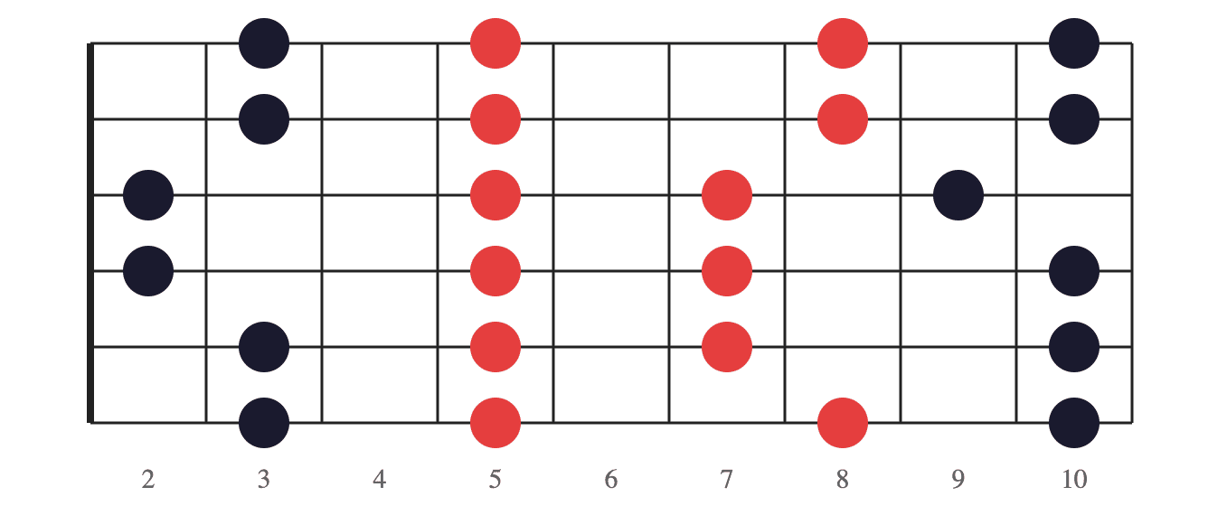 ペンタトニックを使ったダブルストップのダイアグラム