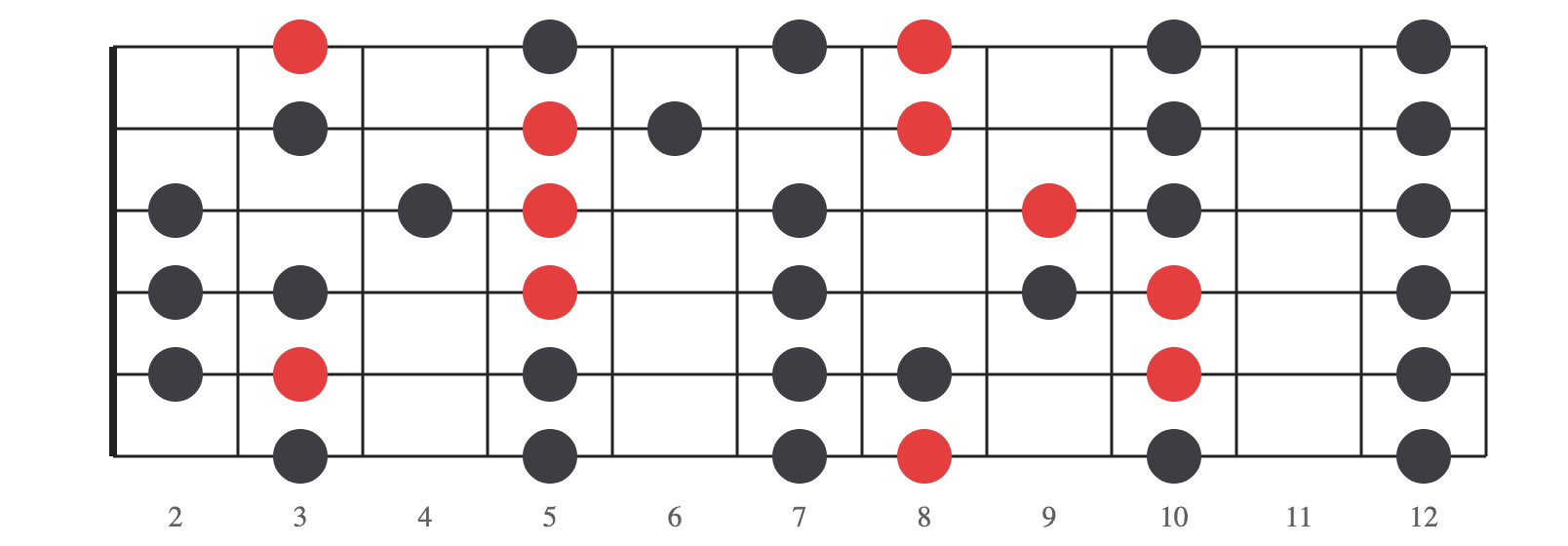 メジャーコードを使ったダブルストップのダイアグラム
