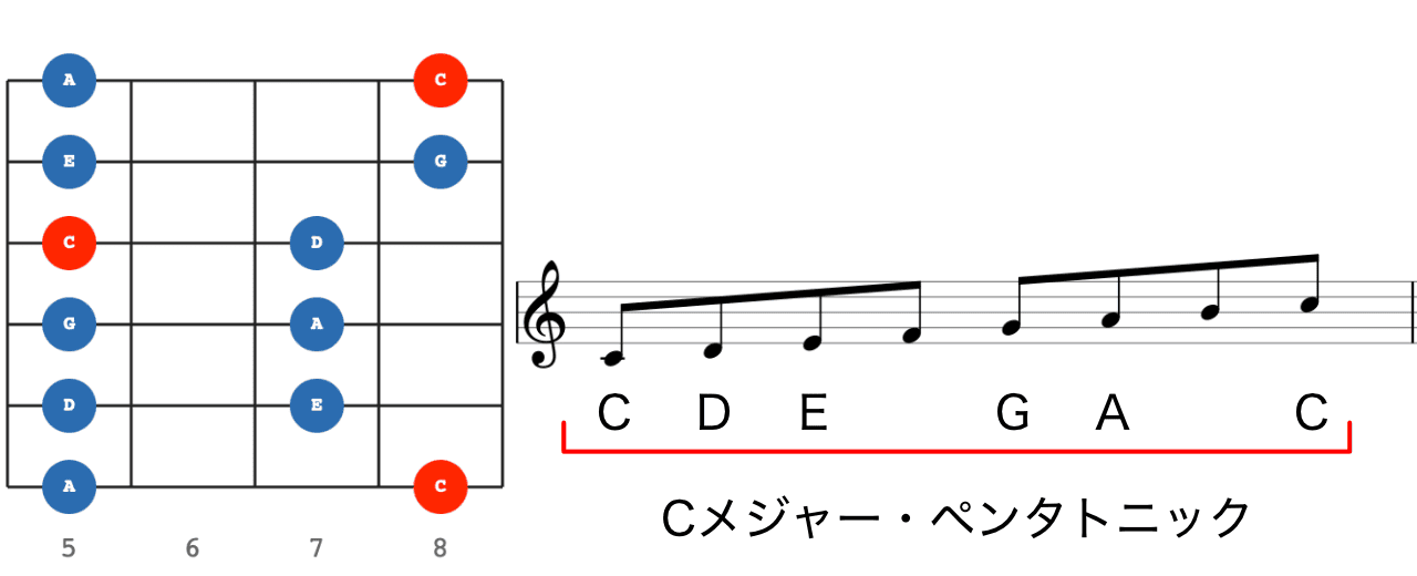 ペンタトニックスケール