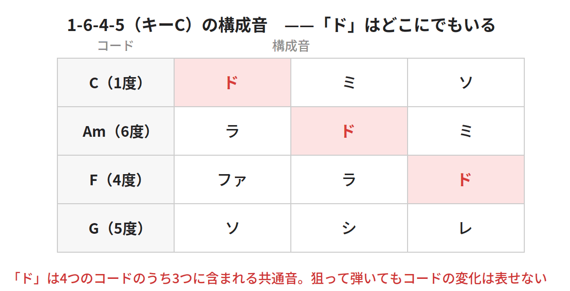 Cは共通音