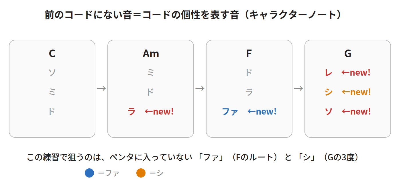 前のコードと共通しない音