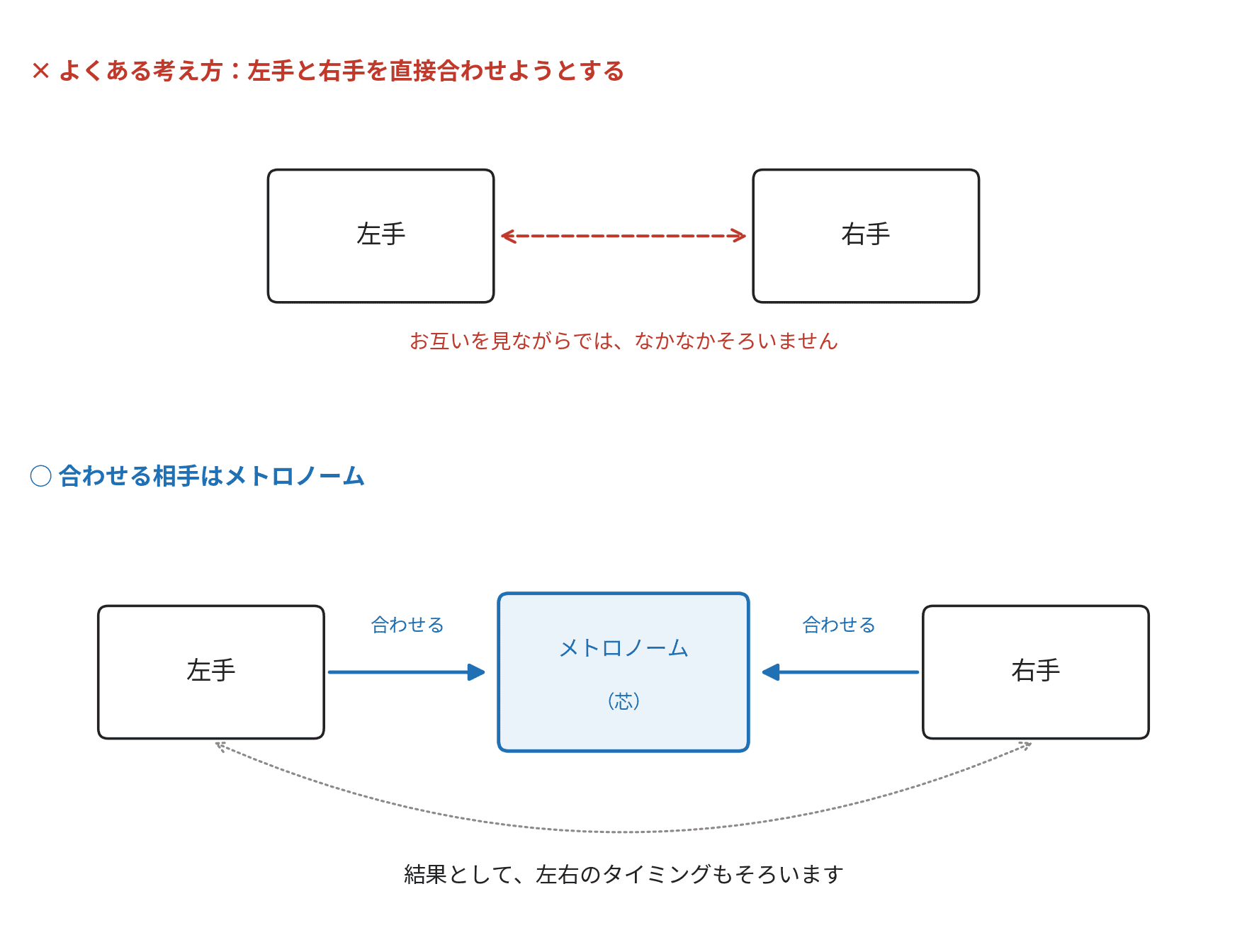 左右のタイミングを合わせるのではなく、リズムに左右を合わせる