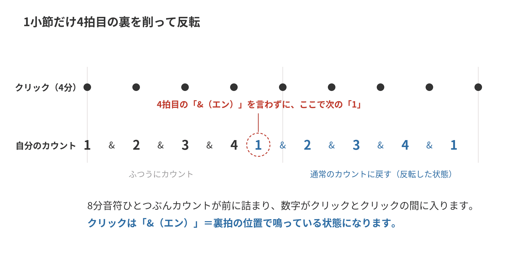 4拍目の「アンド」を削ってずれる瞬間