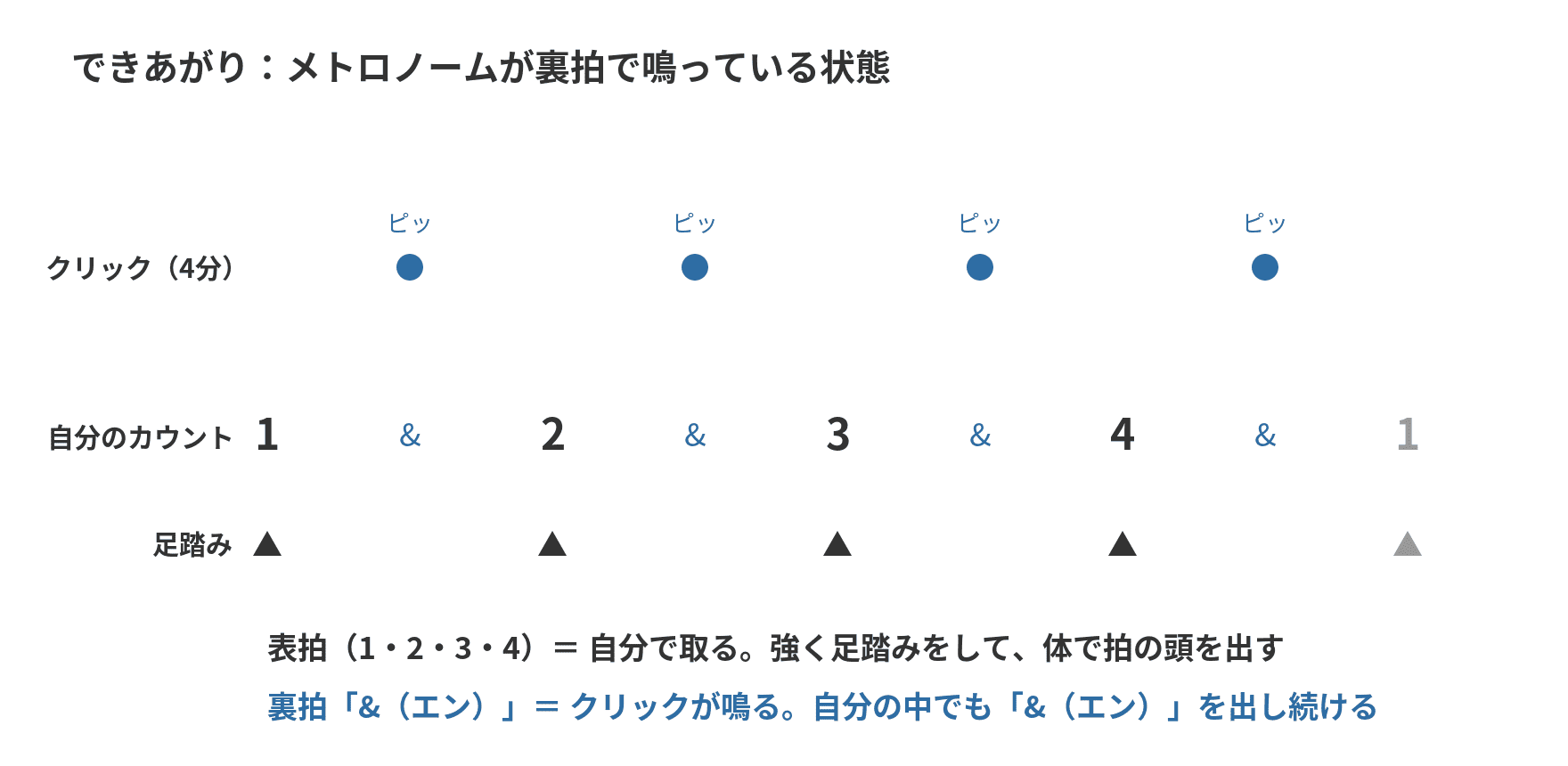 クリックが「裏」の位置で鳴っている