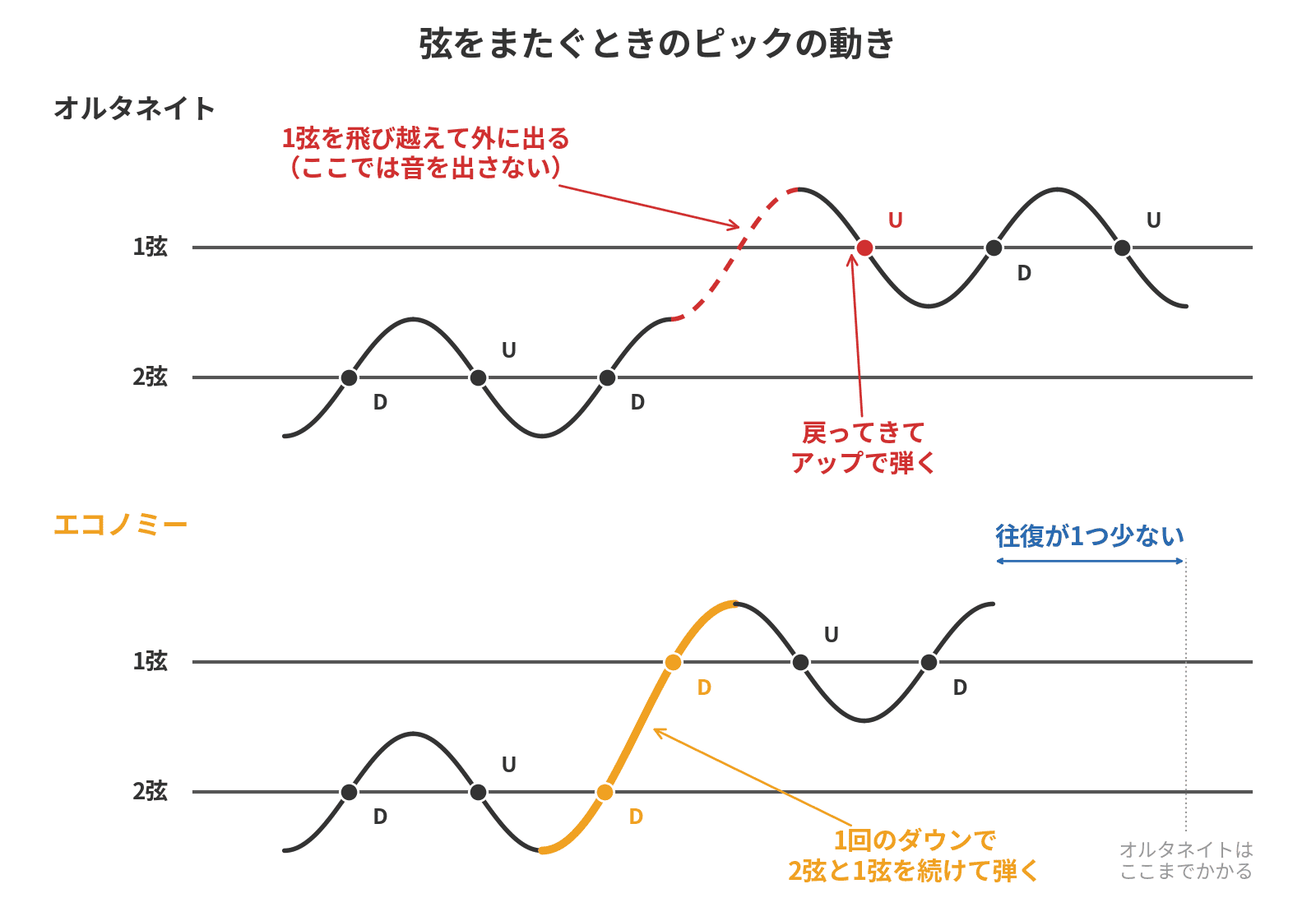 エコノミーピッキングの軌道