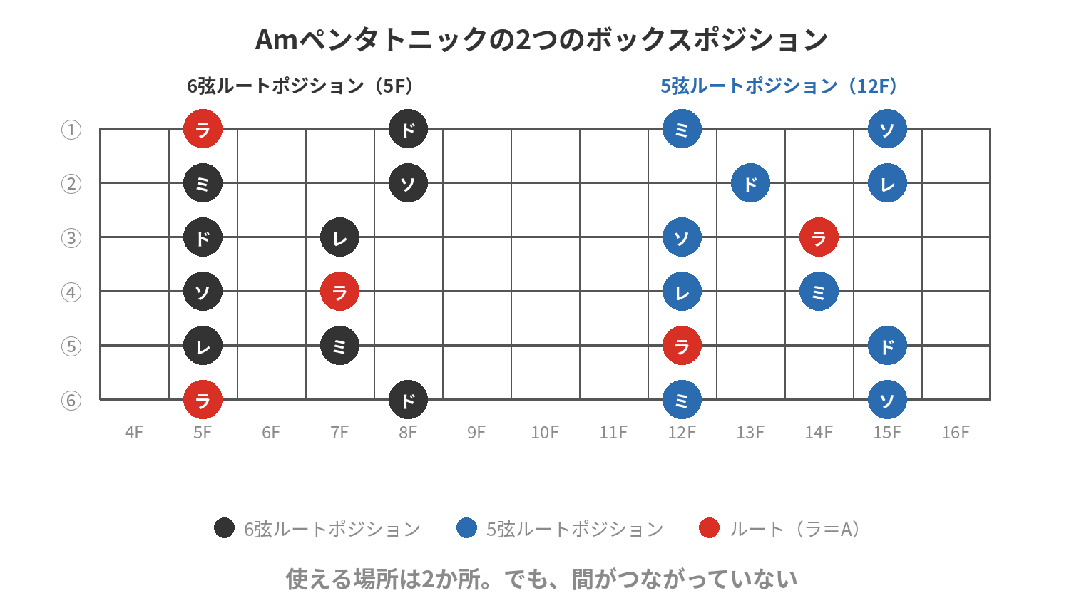 2つのボックスポジションを1〜6弦で並べた指板図