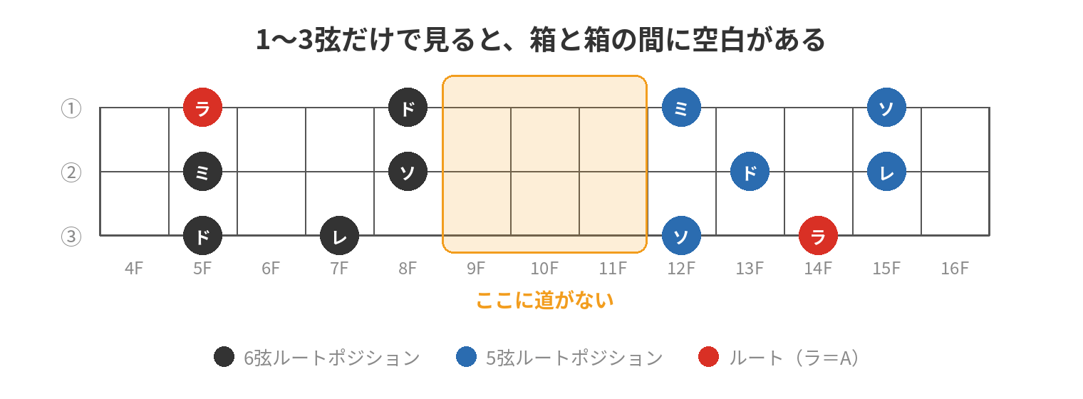 1〜3弦に絞り、箱と箱の間の空白を示した図