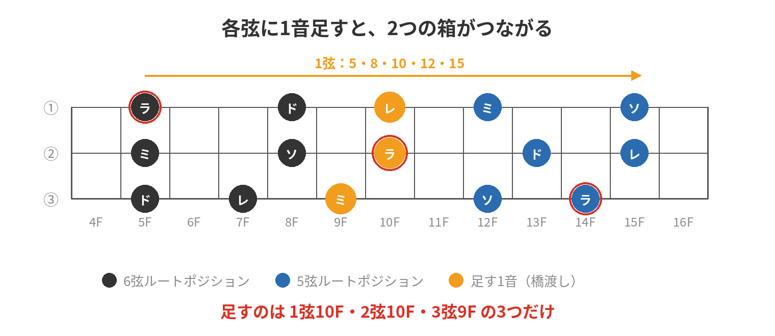 橋渡しの3音を色分けした1〜3弦の指板図