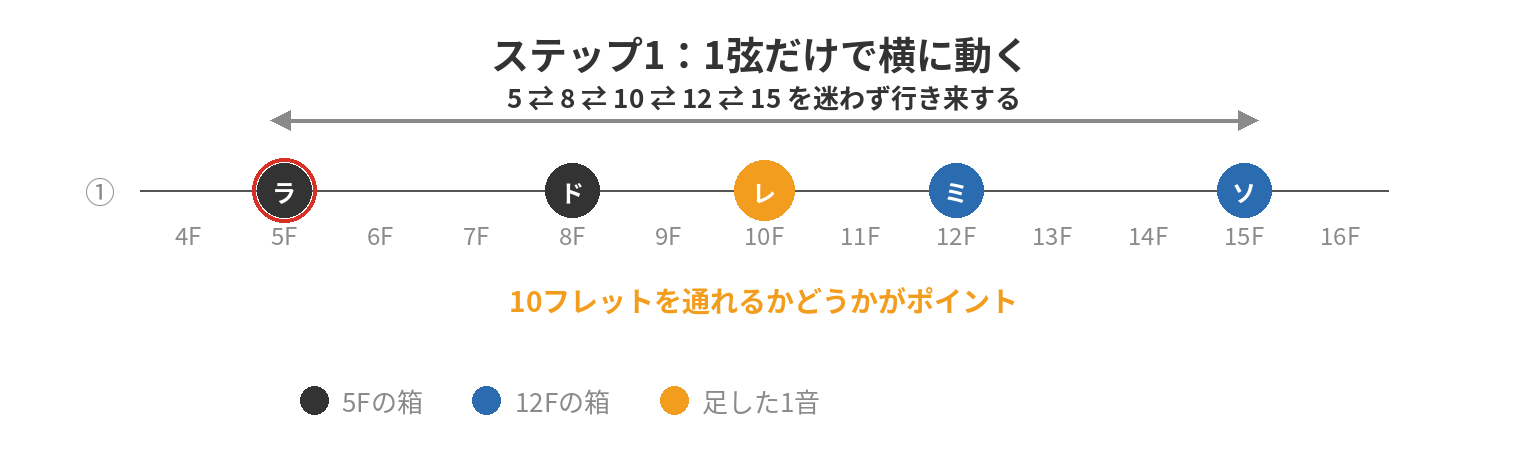 1弦だけの音の並び 5・8・10・12・15