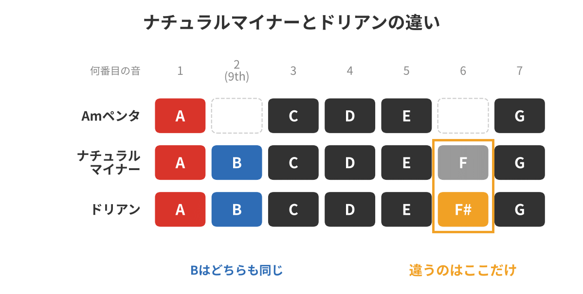 ナチュラルマイナー・ドリアン・ペンタの違い