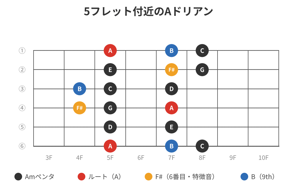 ドリアンスケール